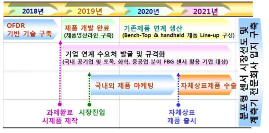 개발 제품의 상용화 로드맵