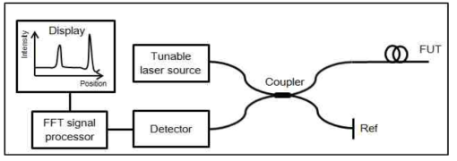 OFDR 시스템의 구성도 (FUT: Fiber Under Test, Ref: Reference)