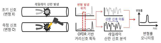 OFDR 기반 레일레이 산란 신호 분석방법을 이용한 변형률 모니터링 예시