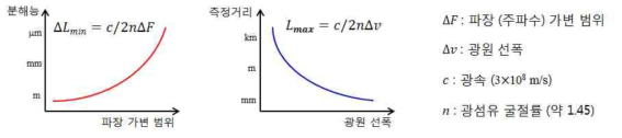 광원의 주파수 가변 범위와 선폭에 따른 OFDR의 분해능 및 측정거리