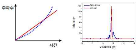 광원의 주파수 비선형 현상에 의한 위치 분해능 저하 현상