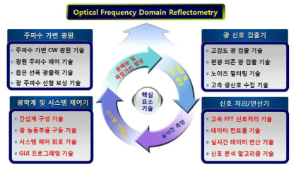 OFDR 시스템 개발을 위한 핵심 요소 기술