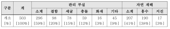 미국 교량붕괴 원인 분석 자료 (출처: 미국 토목학회지 자료)