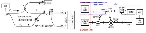 LUNA사 OFDR 구조 (좌) 및 한국광기술원의 위상변조형 OFDR 구조 (우)