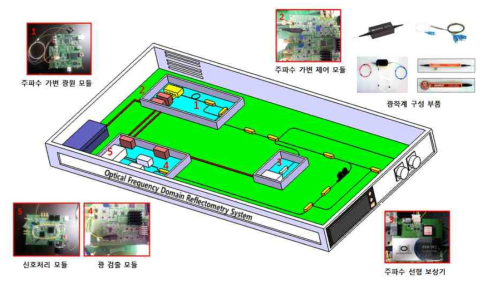 개발 대상 OFDR 시스템의 구성도