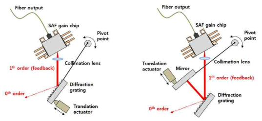 Littrow (좌) 및 Littman (우) 방식의 주파수 가변광원 구성도