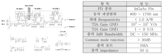 편광의존 밸런스형 광검출 모듈 회로도 및 상세 성능