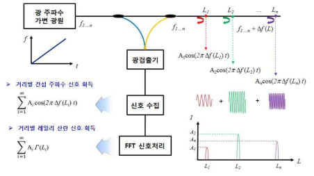 OFDR 시스템의 주파수 영역 신호분석 원리