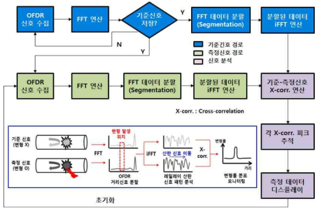 OFDR 시스템의 FFT 기반 주파수 영역 신호분석 알고리즘