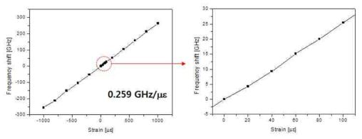 변형률 대비 주파수 이동량 측정