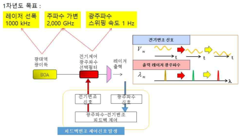 Galvano 선택필터 기반의 광 주파수 가변 광원 모듈의 모식도