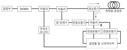 레일리 산란신호를 측정하기 위한 OFDR 광학계 구성