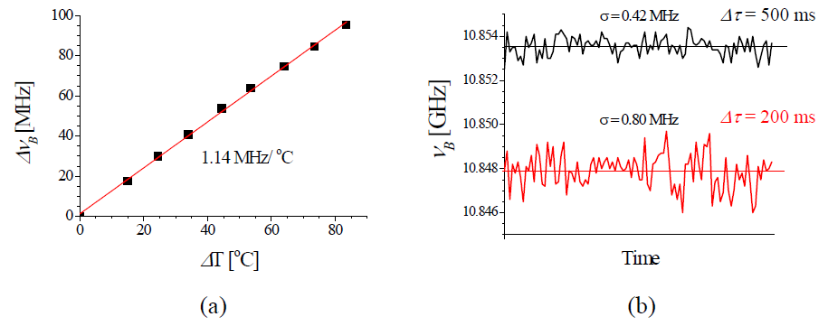 (a) 테스트 영역 온도에 따른 브릴루앙 주파수의 변화와 선형 근사의 결과. (b) 프로브광파의 Sweep Time, 즉 단일 지점 측정 시간 Δτ 에 따른 측정 정확도