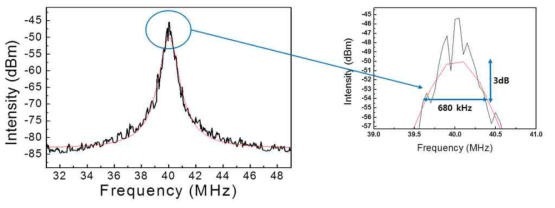 주파수 가변 광원 모듈의 선폭측정 결과