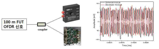 상용 광검출 모듈과 개발된 광검출 모듈의 성능비교