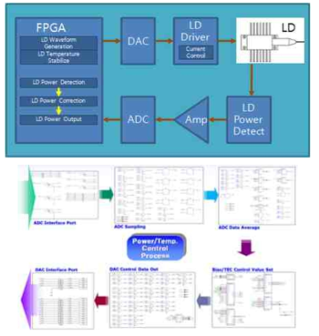 LD 구동모듈 Block Diagram 및 회로도