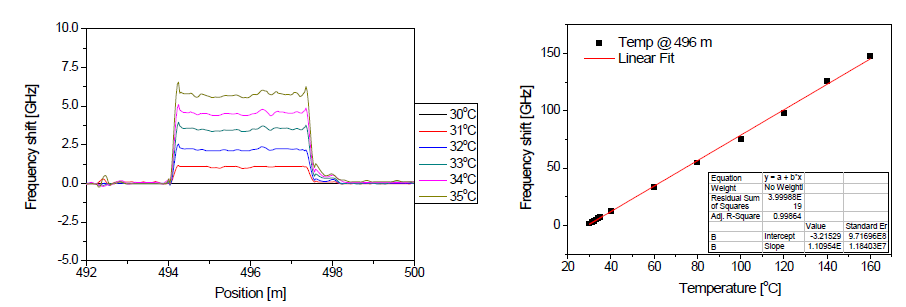 온도 분해능 측정 결과 (좌) 및 온도에 따른 주파수 이동량 (우)