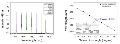 OSA를 통해 확인한 제작된 광 주파수 가변 광원의 galvo-mirror 각도에 따른 광 출력 (좌) 및 출력 파장 선형도 (우)