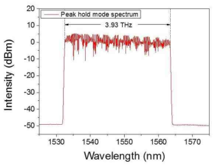 OSA를 통해 측정한 광원의 peak hold mode spectrum