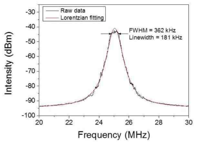 제작된 self-heterodyne 간섭계를 통해 측정한 광원의 선폭