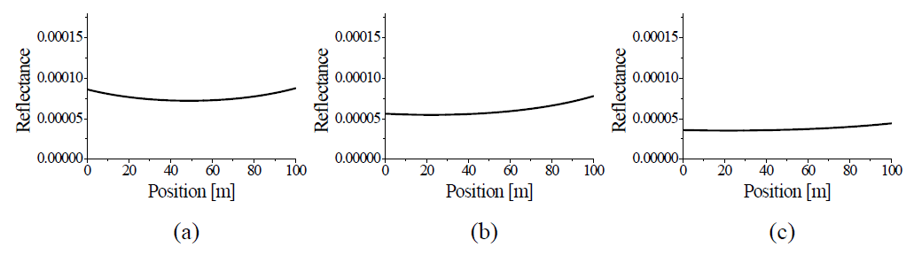 100m 길이의 광섬유에서 형성되는 BDG 반사율 분포에 대한 시뮬레이션 결과. (a): P1(0)=P3(0)=50mW, P2(100m)=100mW (b): P1(0)=P3(0)=100mW, P2(100m)=20mW (c): P1(0)=P3(0)=100mW, P2(100m)=10mW