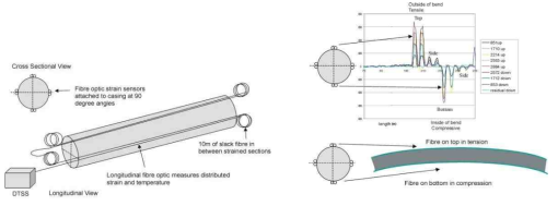 휨(bending) 실험을 위한 광케이블 배열