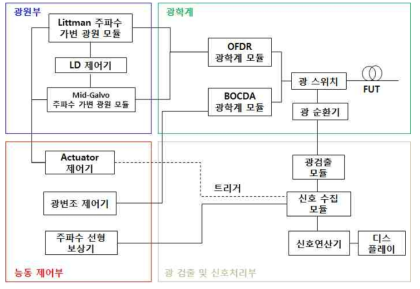 최종 시제품 제작을 위한 OFDR 시스템의 구성 Block