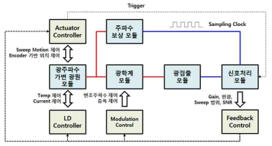 OFDR 시스템 구동을 위한 제어 Process