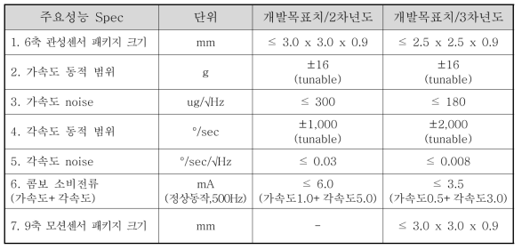 2, 3차년도 정량적 목표 항목