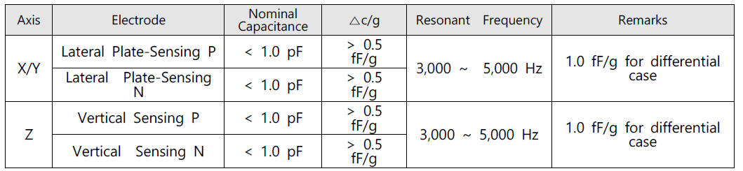 3축 가속도(Accelerometer) MEMS 디자인 파라미터