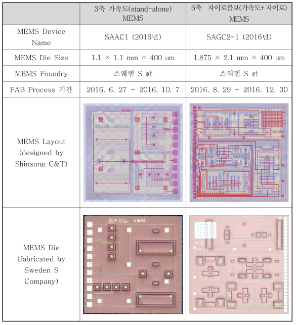 2차년도 MEMS 개발 현황 / MEMS FAB 스웨덴 S 社