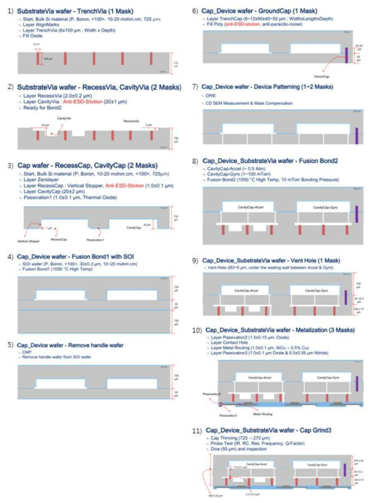 The revised MEMS FAB process flow to solve ESD Stictions