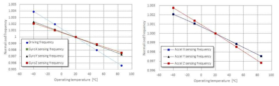 동작온도 변화에 따른 각속도(좌)와 가속도(우) 센서의 공진주파수 변화