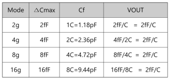 측정범위 선택에 따른 피드백 커패시터(Cf)