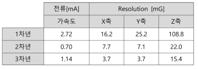 가속도센서 소모전류 및 성능 비교