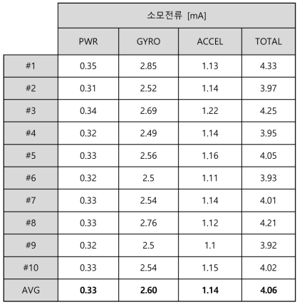 3차년 결과 소모전류