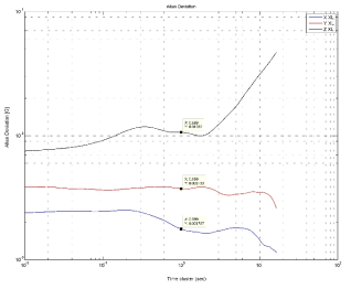 Accelerometer Allan Variance