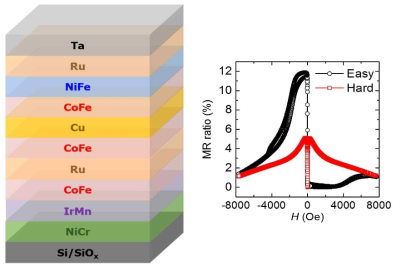 거대자기저항 박막 구조 및 자기저항 특성