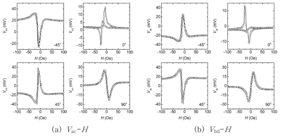 외부 자기장의 각도별 V-H 데이터