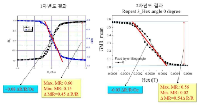 1차년도와 2차년도의 외부자기장과 고정층의 방향에 따른 거대자기저항 변화의 결과 비교