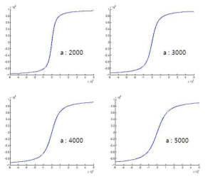 파라메터 a를 변화에 의존하는 Anhysteretic curve (여기서, alpha=0.001, Hmax = 50000, Ms = 1000000)