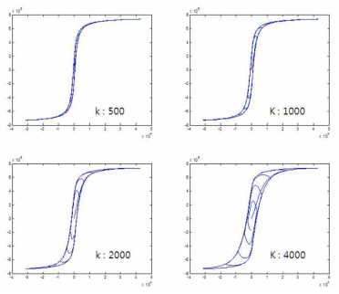 파라메터 k를 변화에 의존하는 자화곡선 (여기서, a = 1500, k=500, 1000, 2000, 4000, c=0.01, alpha=0.0033, Hmax = 50000)