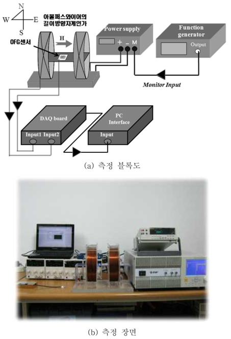 자기센서 감도 측정 방법