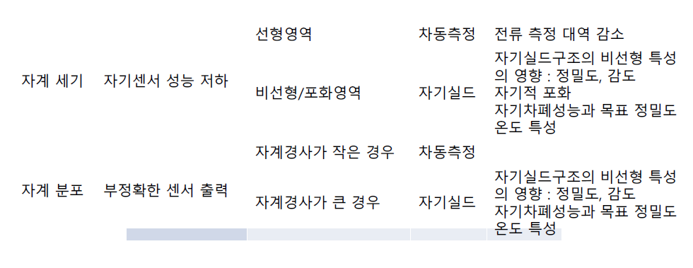 자계 노이즈가 자기센서에 미치는 영향