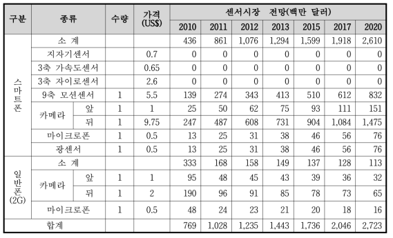 국내 휴대폰 센서시장 규모