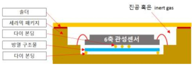 기능성 하우징 단면도