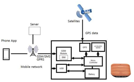 신성씨앤티 GPS Tracker 개념도