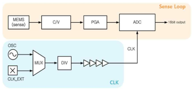 MEMS 가속도센서 블록 다이어그램