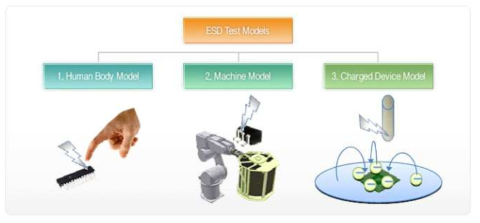 ESD test models