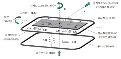 신성씨앤티 3축 자이로센서 모델 ; 하나의 센서질량체가 회전운동 감지모드와 직선운동 감지모드를 갖는 경우